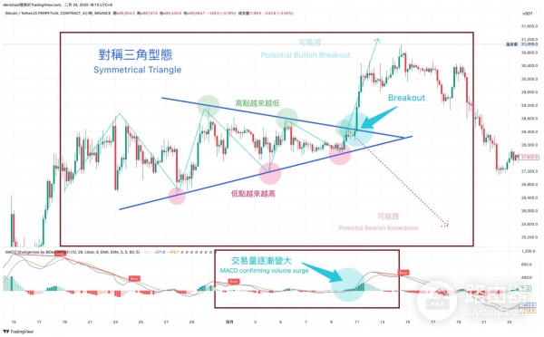 炒币怎么看支撑和压力？趋势线、三角形、头肩型支撑压力判定技巧