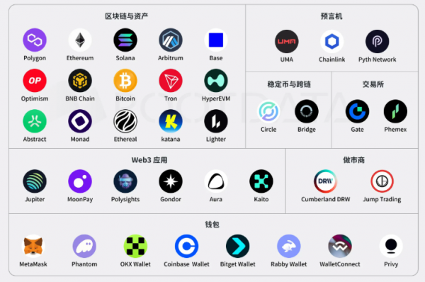 Polymarket生态全解析：38家合作伙伴如何构建预测市场帝国