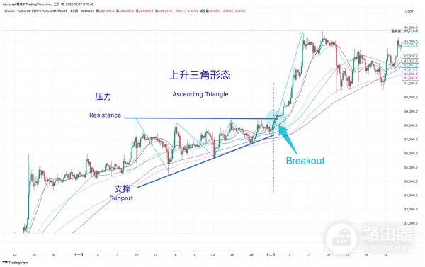 炒币怎么看支撑和压力？趋势线、三角形、头肩型支撑压力判定技巧