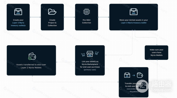 Myria重塑区块链NFT世界