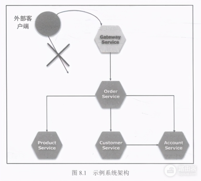 使用API网关进行路由和过滤(如何开启路由器过滤)