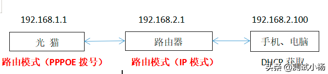 光猫桥接和路由区别-光猫 桥接 路由 区别