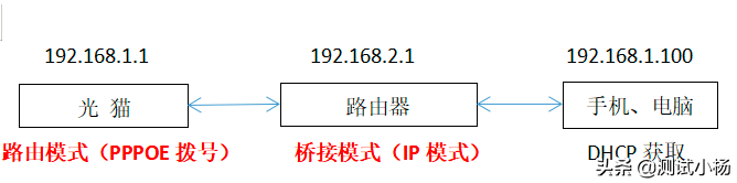 光猫桥接和路由区别-光猫 桥接 路由 区别