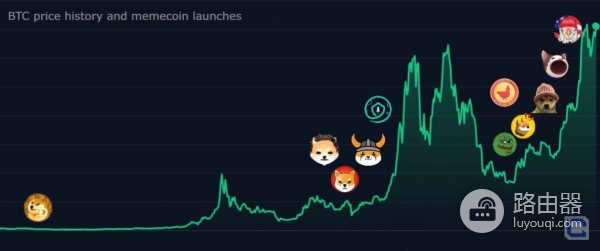 名人背书与迷因币!从狗狗币到$TRUMP代币