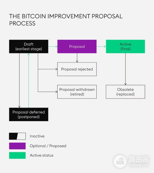 比特币改进提案(BIP)