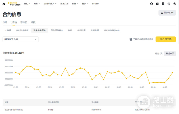 什么是资金费率？如何利用资金费率？