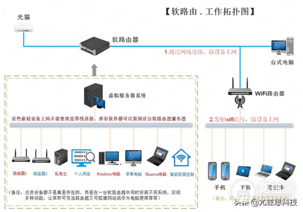wifi平板外出怎么上网(软路由？！听说可以在外面，连接家里的网络上网？)