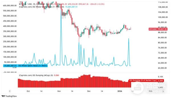 巨鲸抛售数亿BTC,价格却不跌反涨?看懂这背后的“接盘”逻辑