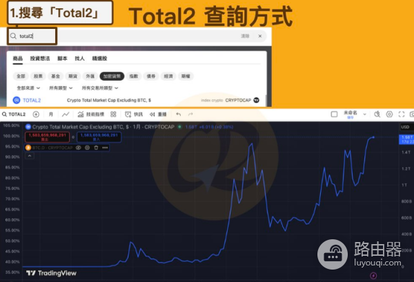 Total 2是什么? 如何利用Total 2分析比特币价格走势?