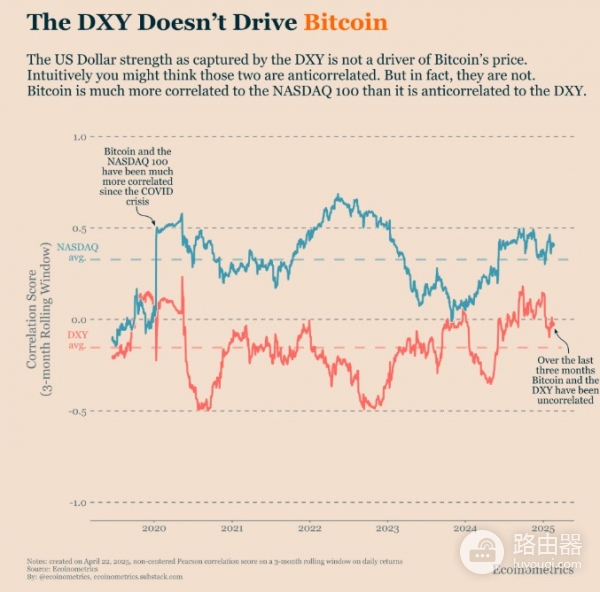 美元指数DXY跟比特币的相关性,看懂DXY就能读懂加密大周期