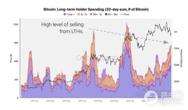 流动性收缩下的比特币,是否会进入深度洗盘?
