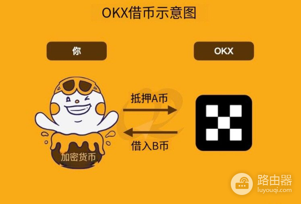 OK借币是什么?持币不换U用OK借币拓展交易空间
