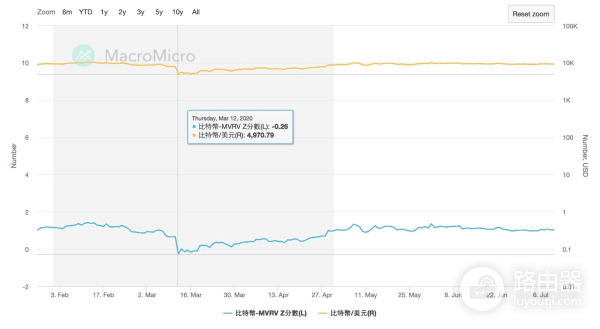 什么是比特币MVRV指标？如何利用MVRV指标观察市场冷暖