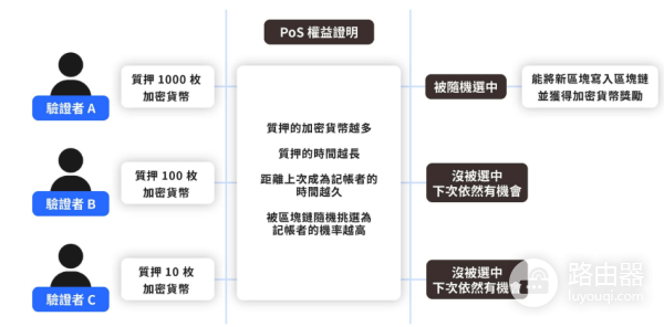什么是区块链共识机制? 区块链三大共识机制PoW、PoS、NPoS是如何运作的?