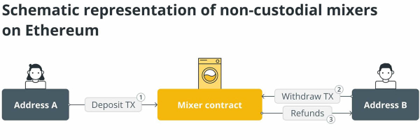 混币器是什么?混币器的工作原理,能否逃避追踪?