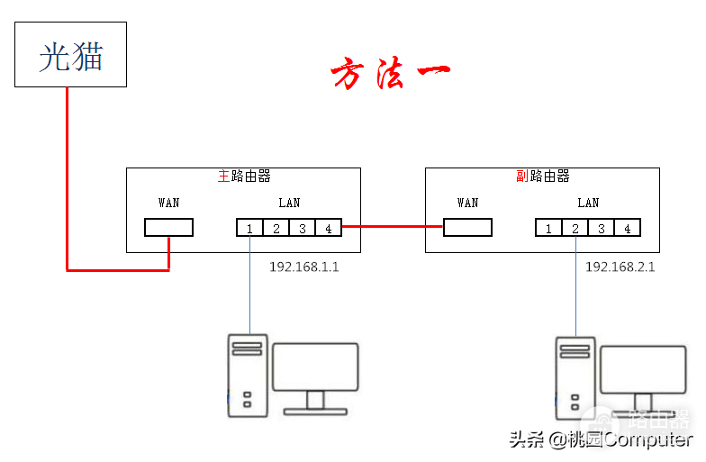 两台或多台家用路由器的连接方法/终极篇-两台家用路由器怎么连接