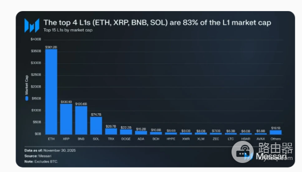为什么L1资产会输给比特币? L1资产还能和比特币竞争吗?