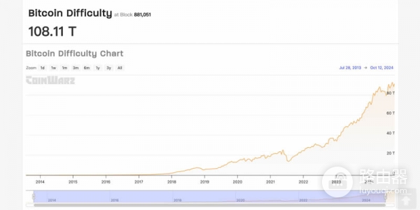 比特币挖矿难度会变化吗?全网算力如何影响BTC挖矿难度?