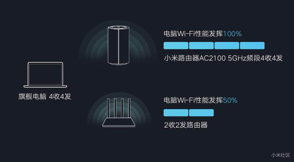 小米路由器AC2100发布:双频全千兆 仅售229元