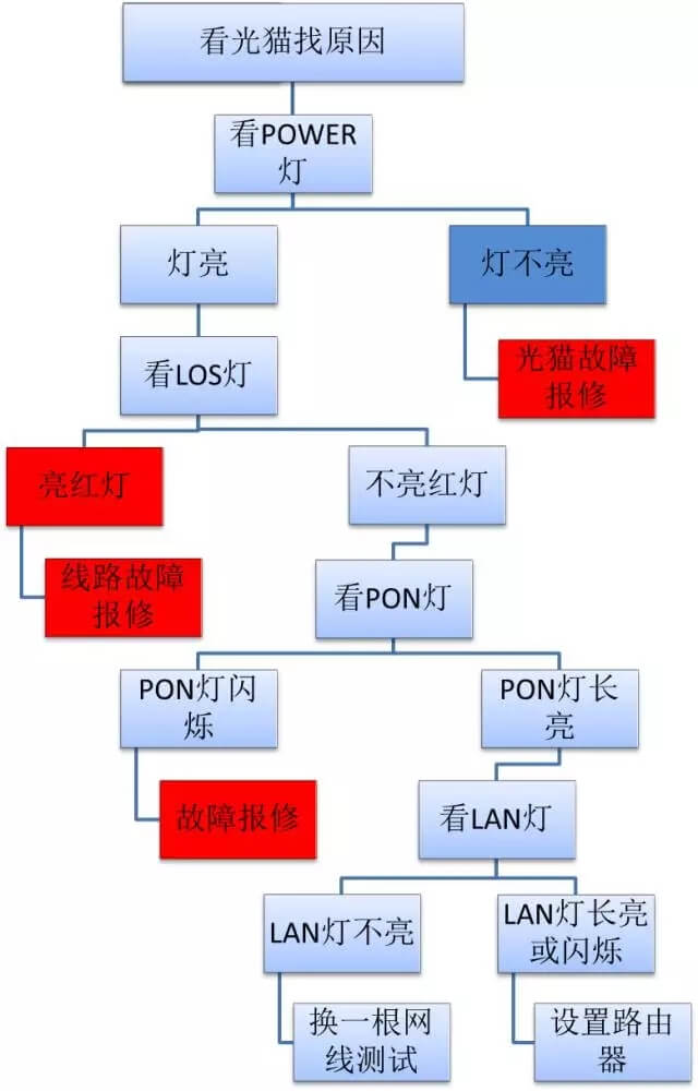 家里光纤宽带不能上网怎么办