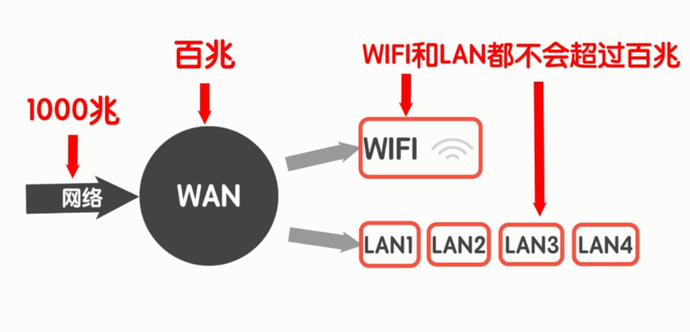 无线路由器的4大误区,让你的WiFi网速直线上升!
