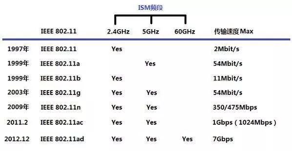 802.11的发展轨迹