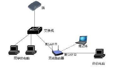 路由器与交换机怎么连接?