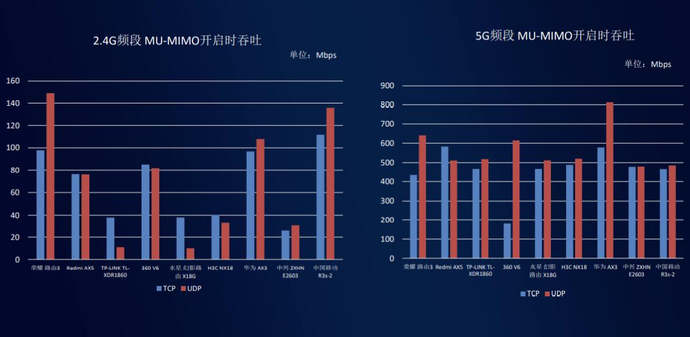无线路由器的双频合一要不要开启?
