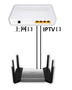 无线路由器端口(网口)自定义功能设置教程