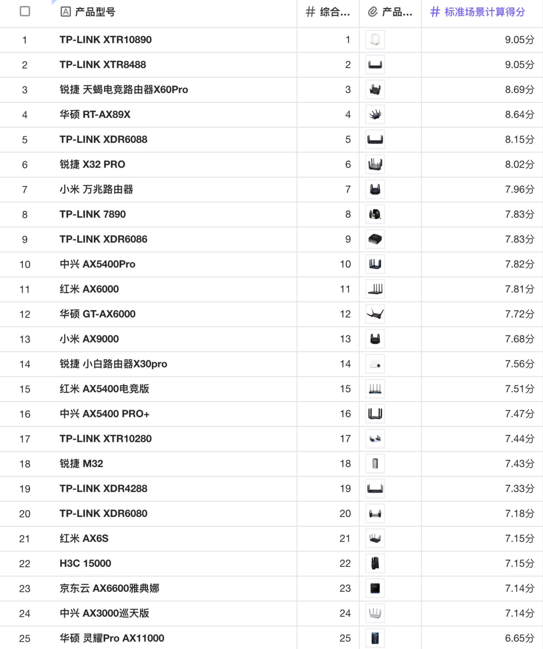 路由器综合排行榜2023(50款无线路由器排名)