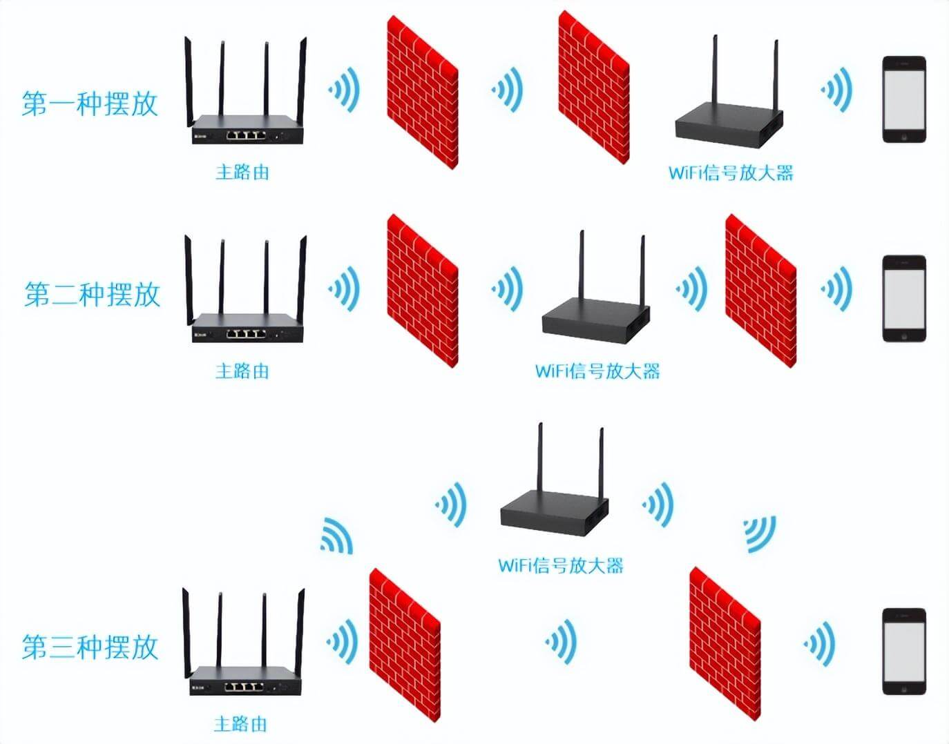 wifi信号放大器摆放位置