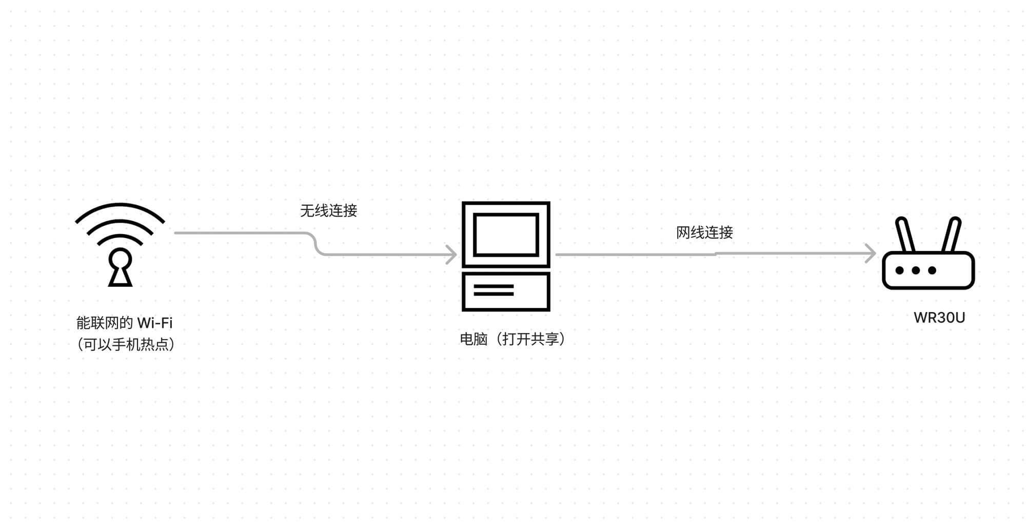小米Redmi路由器AX3000(WR30U联通定制版)解锁 SSH 刷 openwrt