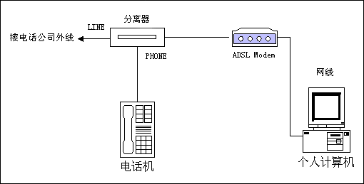 adsl是什么意思啊(ADSL宽带上网)