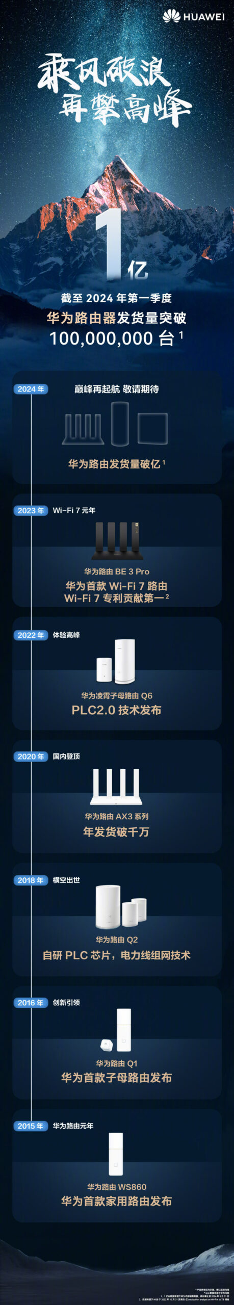华为路由器发货量破亿!Wi-Fi 7 专利贡献第一