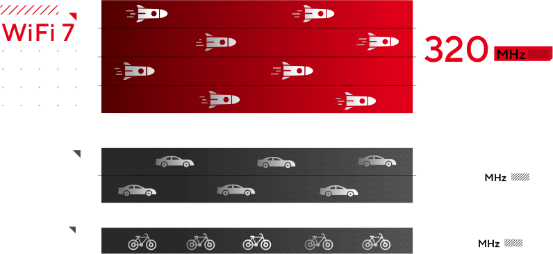 Wi-Fi 7 有多快,与Wi-Fi 6有什么区别?