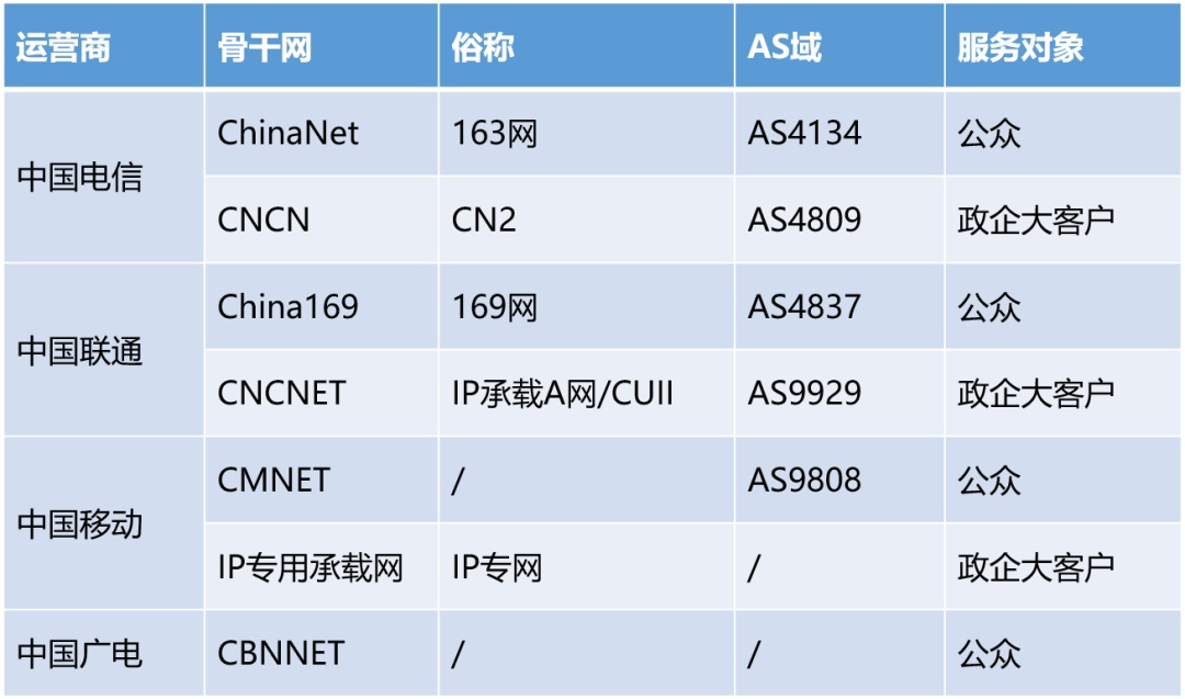 中国互联网服务提供商(ISP)中国骨干网