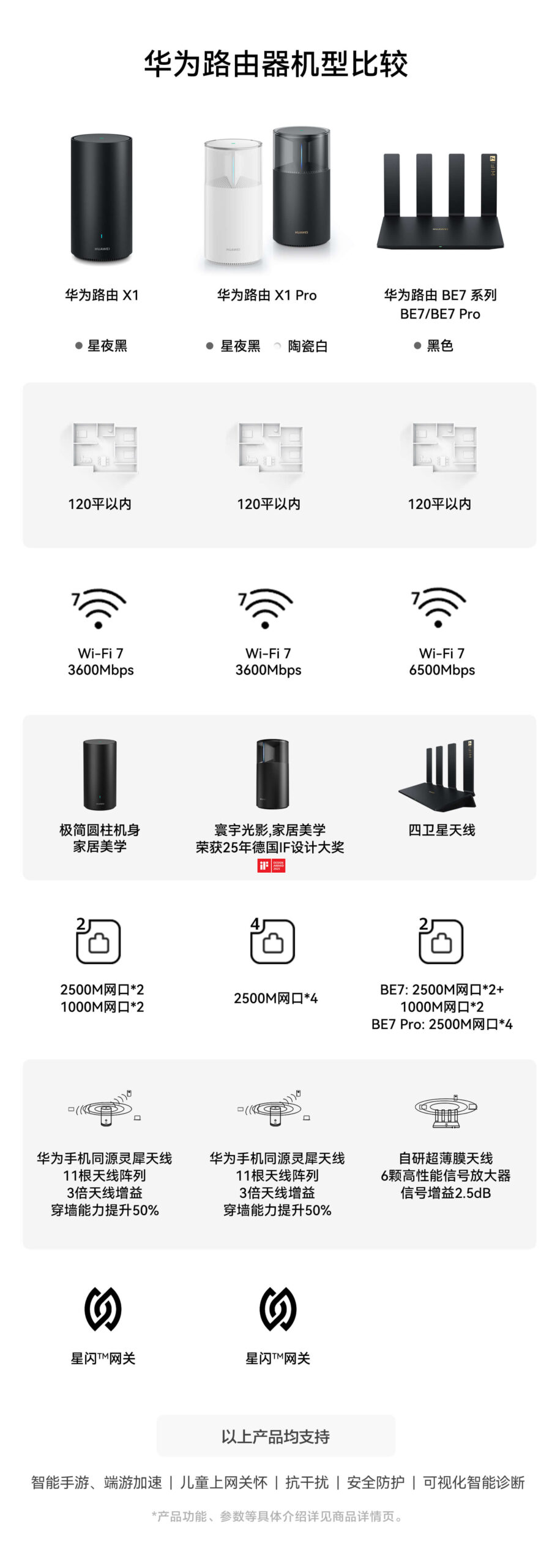 华为X1系列跟华为路由器BE7系列对比图