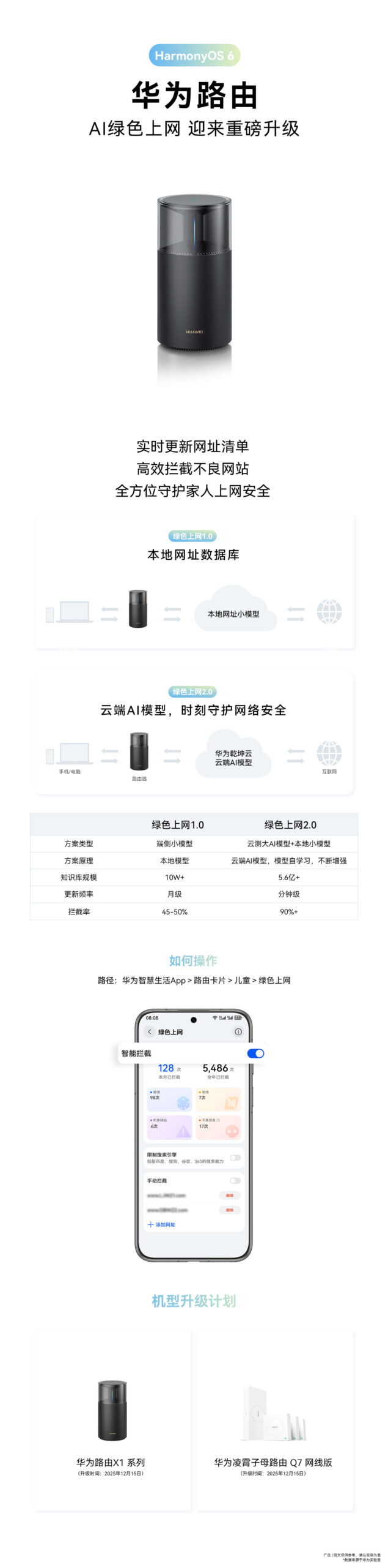 华为路由器将12月支持升级 HarmonyOS 6 系统,一键开启 AI 绿色上网 2.0,不良网站拦截率高达90%