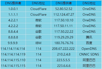 192.168.1.1的首选dns和备用dns怎么设置