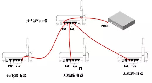 华三（H3C）无线路由器组网方案