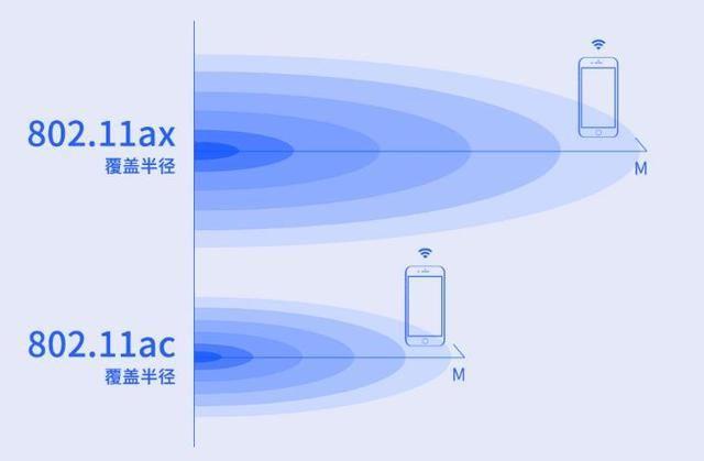 没有支持WiFi 6的设备,升级Wi-Fi 6路由器有什么意义?