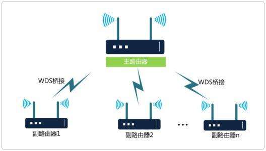 路由器信号不好怎么增强?