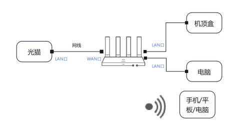 华为路由器IPTV设置教程