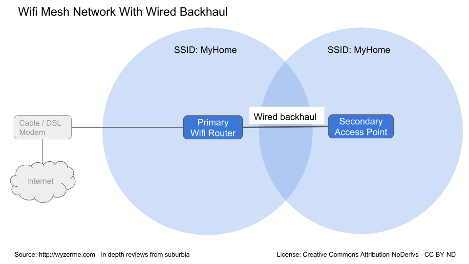 有线回程才是真满血Mesh组网，体验秒杀无线Mesh组网