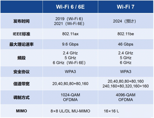 wifi7与wifi6区别(wifi7比wifi6快4.8倍)
