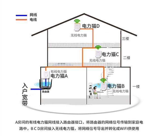 家里的wifi信号太差?快把无线路由器扔掉,试试这4种组网方案