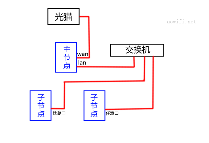 MESH路由器组网指南,以及各种连接方法