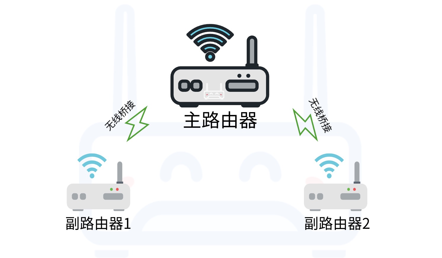 路由器无线桥接时搜索不到wifi信号怎么办？