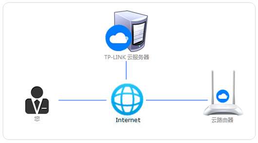 普联路由器的TP-LINK ID有什么用？一定要注册么？
