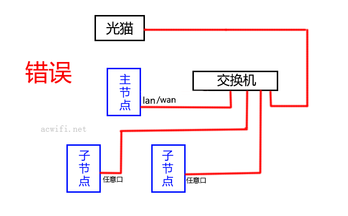 MESH路由器组网指南,以及各种连接方法